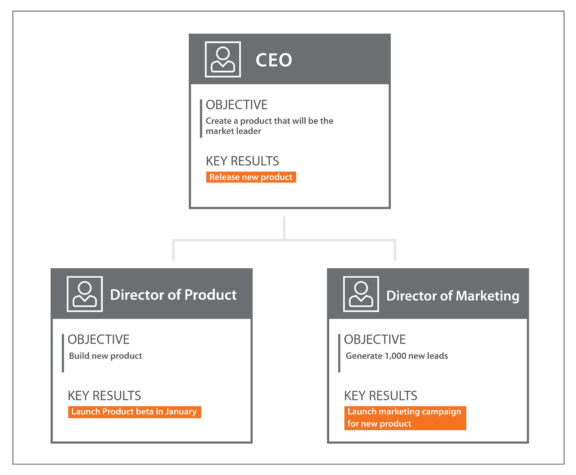 cascading okr example