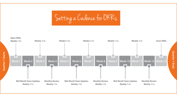 Example of OKR Cadence and Timeline