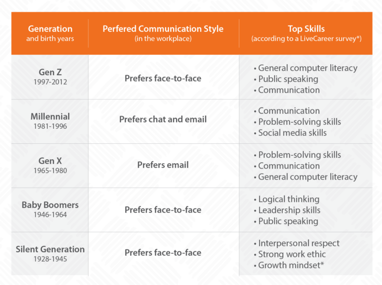 chart showing differences in generation groups