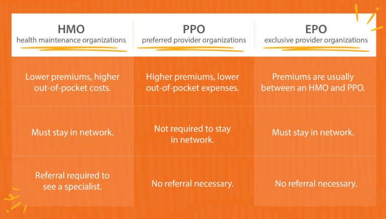 Chart defining differences between HMO, EPO and PPO