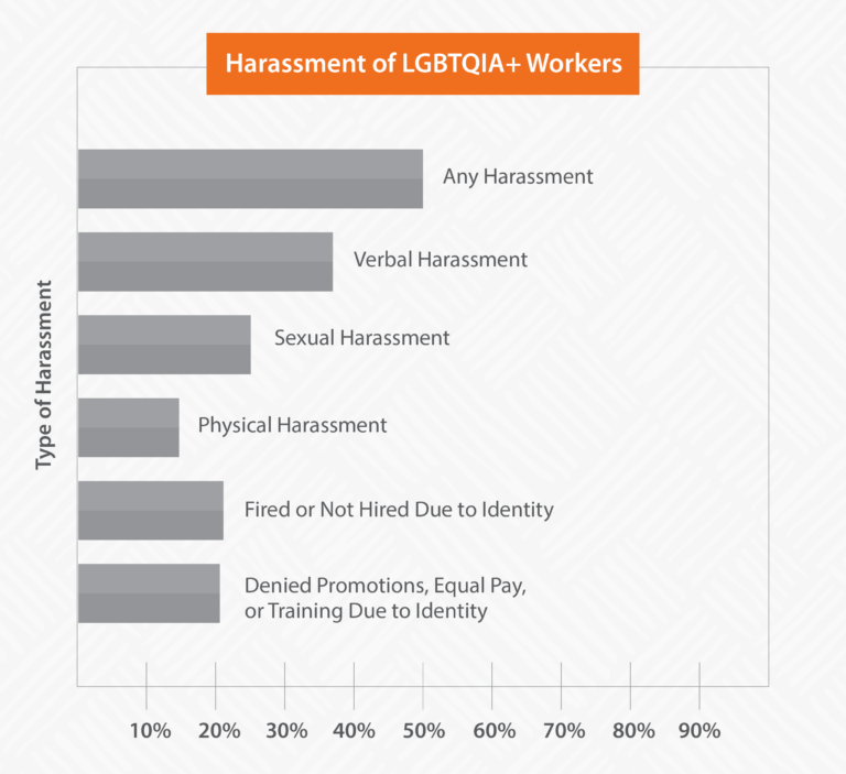 chart featuring survey results about harassment of lgbtqia employees